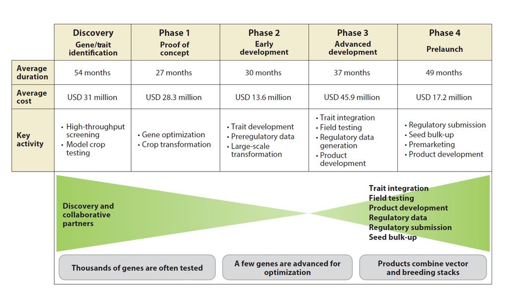 Costs associated with GMO product development