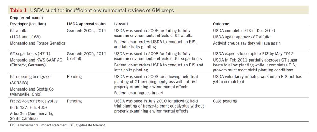 NEPA stopped / slowed GM crop approvals much increased costs All