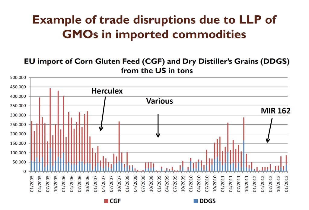 LLP has caused major trade disruptions worth >>millions Arrows show where AP for specific varieties led to