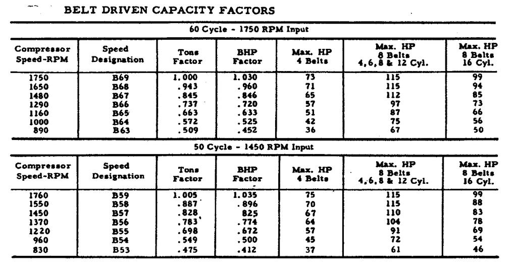 Figure 7-2 Compressor Data for FX Reciprocating Compressors
