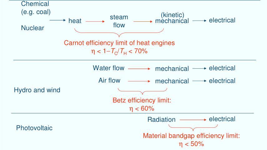 Energy Conversions in