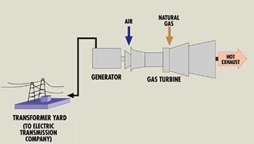 Electricity Generation From Gas Turbine Take advantage of the ability of natural gas and its exhaust to directly spin a turbine Directly provides the rotational mechanical energy Fuel gas at high
