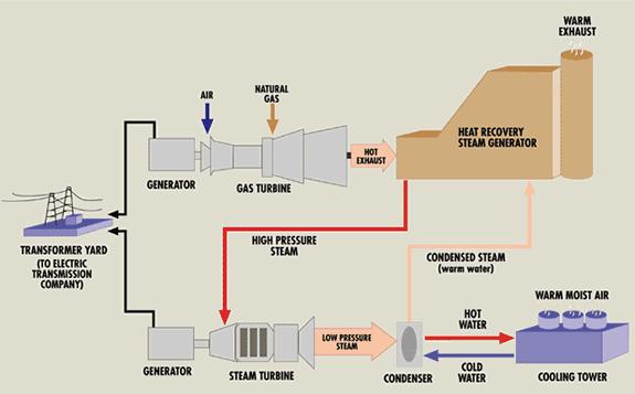 CCGT Combined Cycle Gas Turbine Heat recovery on the back end of the gas turbine uses exhaust as heat source to steam cycle HRSG Heat Recovery Steam Generation Auxiliary firing in HSRG takes