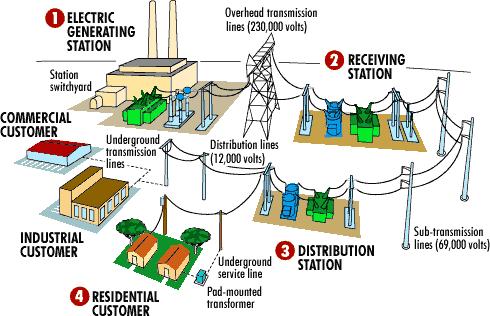 Electricity generation & transmission http://marinenotes.