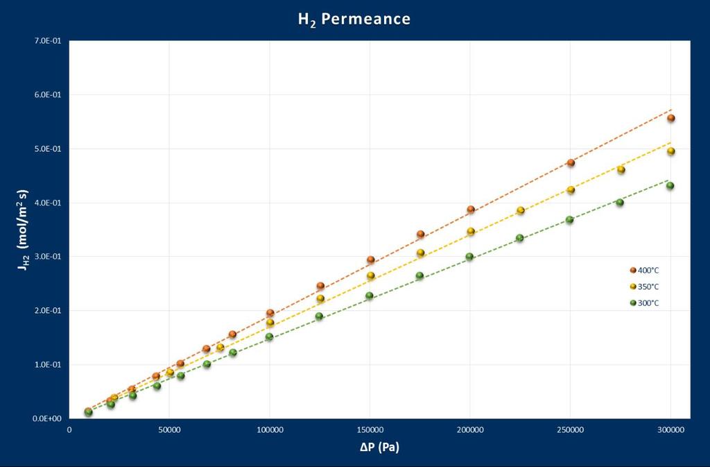 Pd 77 Ag 23 membranes: permeance Permeance @ 400 C = 1,90E-6 mol/m 2 s Pa Permeance @ 350 C = 1,70E-6 mol/m 2 s Pa Permeance @ 300