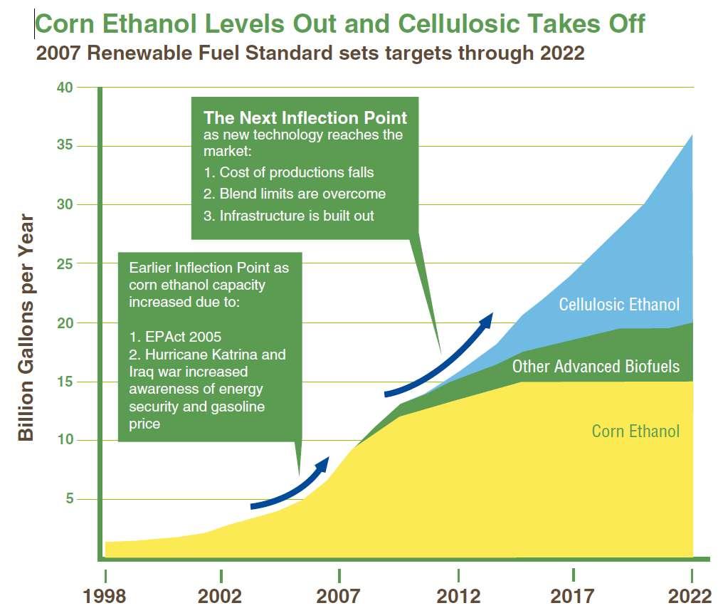 Curtis, Brian. 2008. U.S. Ethanol Industry: The Next Inflection Point. U.S. Department of Energy, Biomass Program.