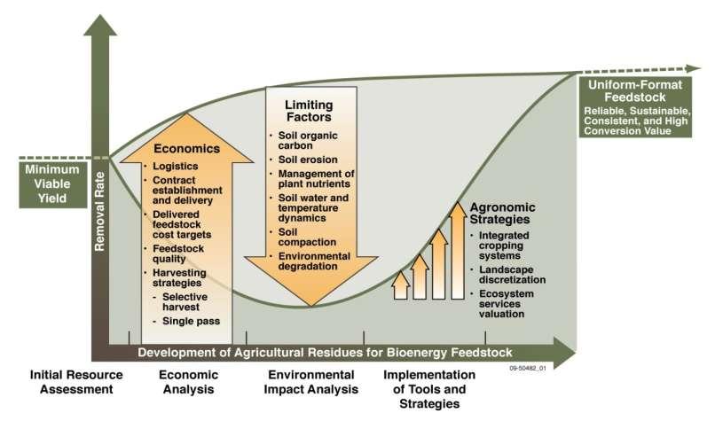 Economic Drivers and Limiting Factors An illustration of competing economic drivers and limiting factors that must be balanced to achieve sustainable