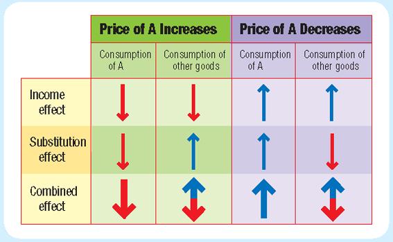 The Law of Demand in Action Checkpoint: What happens to demand for a good when the price increases?