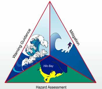 3. Tsunami Warning System Develop national and regional capacity to: Assess national tsunami risk (Hazard assessment) Promote preparedness and risk reduction