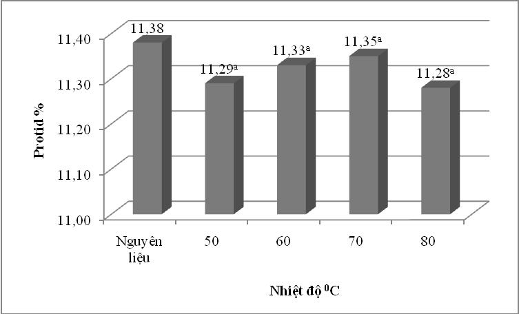 Ảnh hưởng của nhiệt độ sấy đến hàm lượng phenol tổng Qua quá trình sấy hàm lượng phenol tổng giảm xuống rất nhiều so với nguyên liệu đầu vào của quá trình sấy (phenol tổng của nguyên liệu đưa vào sấy