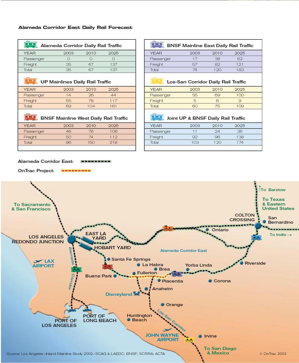 Angeles regions train traffic on rail corridors and the daily rail forecasts out to 2025: Overall about 140 trains