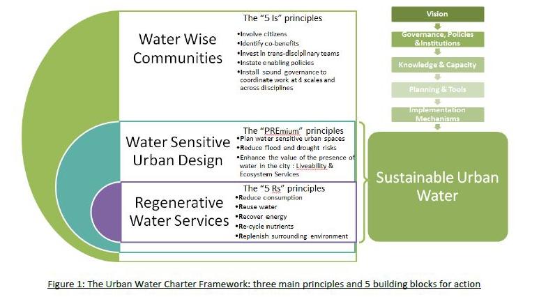 WHAT IS A WATER SENSITIVE CITY?