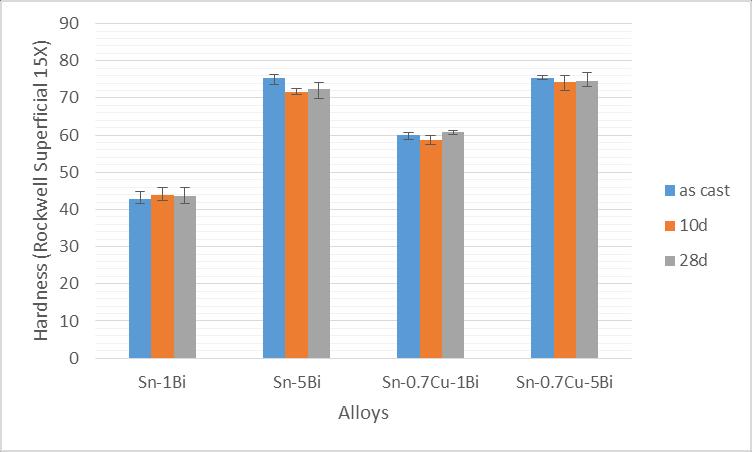 Figure 11: Hardness of select Sn-xBi and Sn-0.7CuxBi alloys after room temperature aging. High Temperature Only two alloys were aged at 100 o C to this point in the study Sn-1Bi and Sn-5Bi.