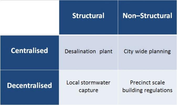varying degrees of centralisation refer to Figure 2. A notable example of a centralised, structural response is Melbourne s new desalination plant.