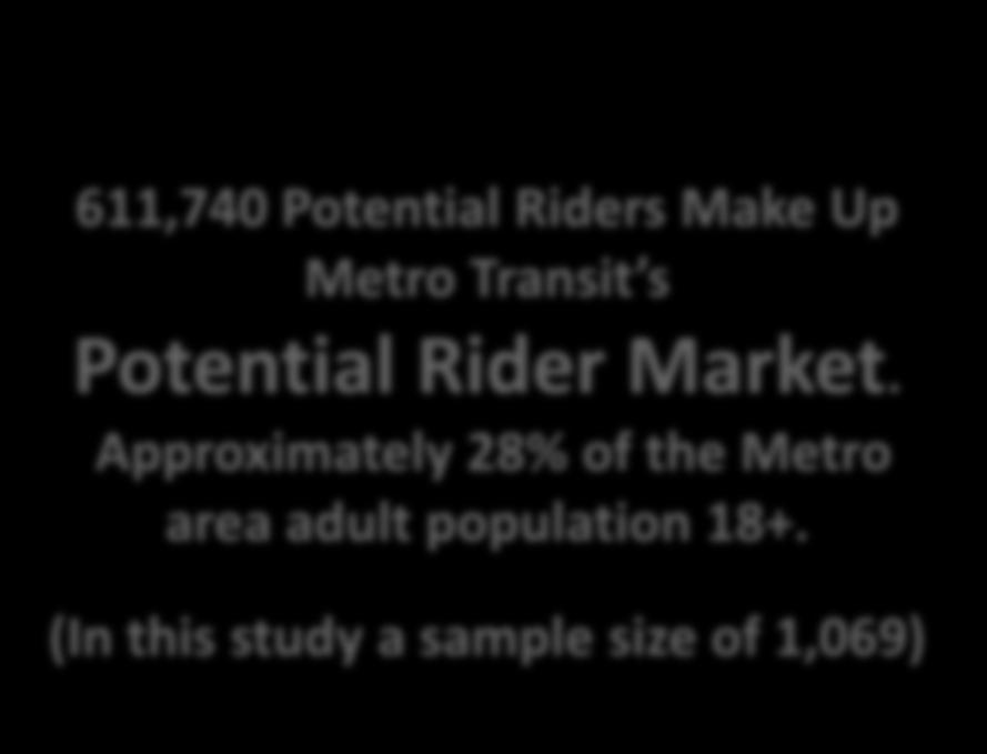 Metro Transit s Potential Rider Market 611,740 Do Not Use MT in a