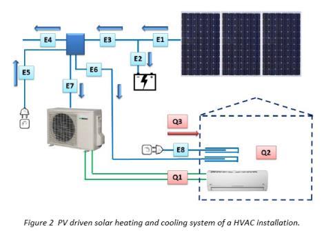 Example PV cooling systems PV DHW systems