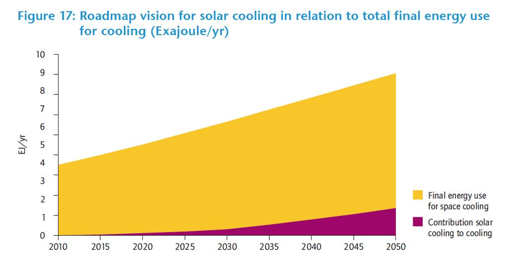 IEA Technology Roadmap SHC Share of solar cooling by 2050 3 Source: IEA Technology