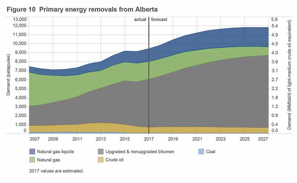 Total primary energy removals from the province in 2017 were estimated at 9450 PJ, equivalent to 4.