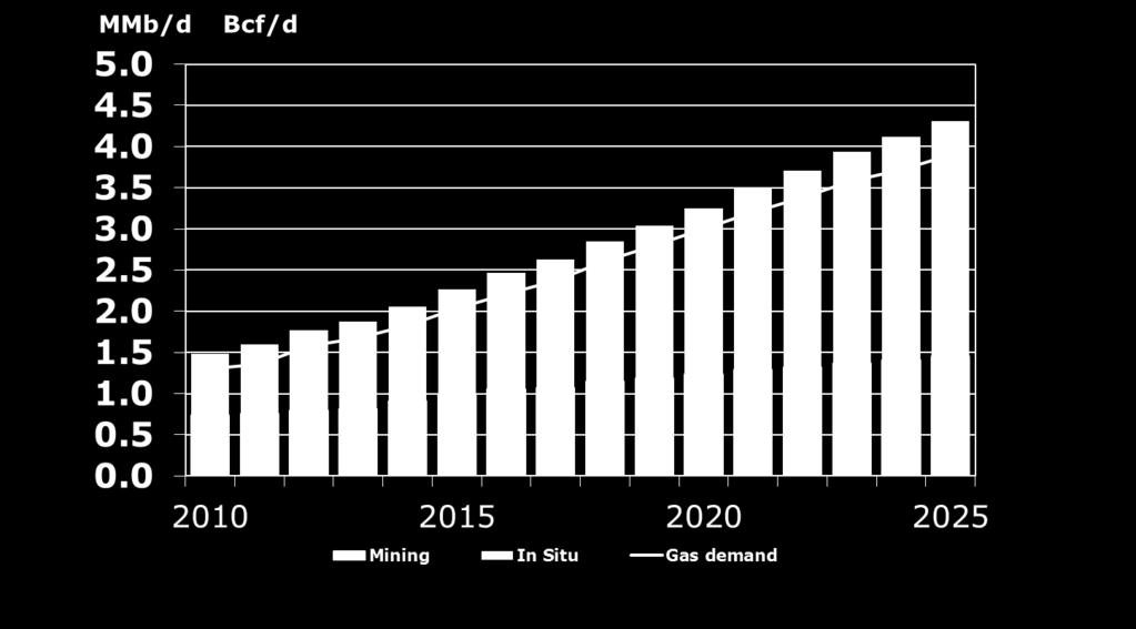 AB Oil Sands production a significant driver of natural gas demand History Forecast Sources: ERCB, CAPP,