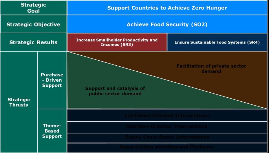 Figure 1: Strategic framework for pro-smallholder food assistance Table 1: WFP s pro-smallholder portfolio viewed through the strategic framework Strategic Thrust WFP s Pro-Smallholder Food
