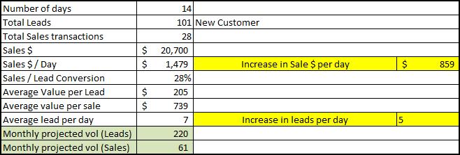 The Results Business Value Lead Generation Tool on ecom provided an 24 Customer Pain Points Fixed resulted 1 2 additional 60 leads per