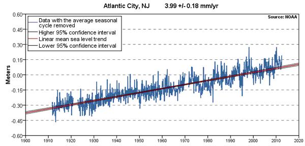 Rising sea level is a physical reality that is impacting the New Jersey and the entire Mid-Atlantic coastline. Predicted future rates are expected to increase to 12 mm/yr (or 0.5 in/yr).
