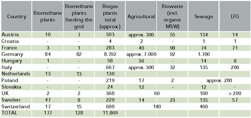 BIOMETHANE IN ITALY Italy is the fourth largest producer of biogas in Europe In Italy the biogas is now used
