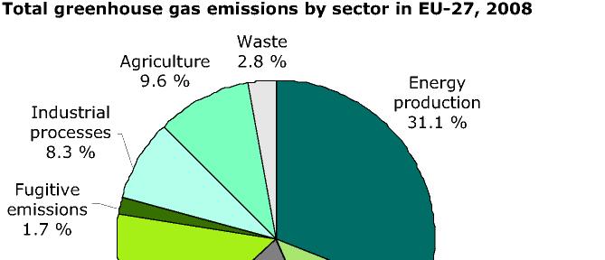 CO2 EMISSIONS BY SECTOR (EU-27) The CO2 emissions of the transport sector continues to grow while there is a