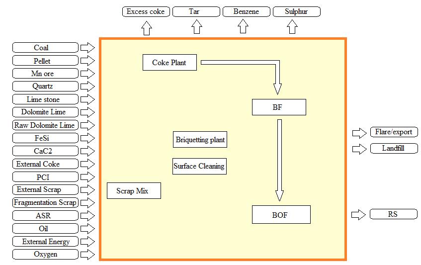 Steel) from the BOF converter. The process units included are coking plant, blast furnace (BF), basic oxygen furnace (BOF), and continuous casting (CC), oxygen plant, and lime furnace, etc. [9] Fig.