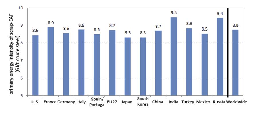 and some regions of EU, as well as Japan and Korea, have maintained a relatively good energy intensity.