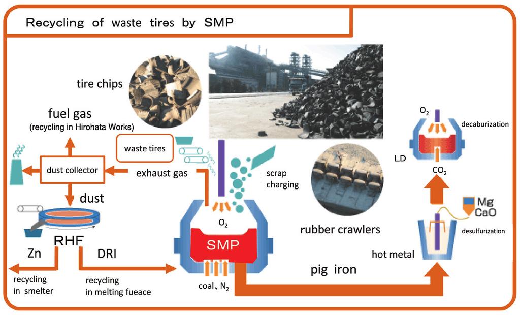 in 2008 to increase the amount of dust recycling into hot metal through the SMP.