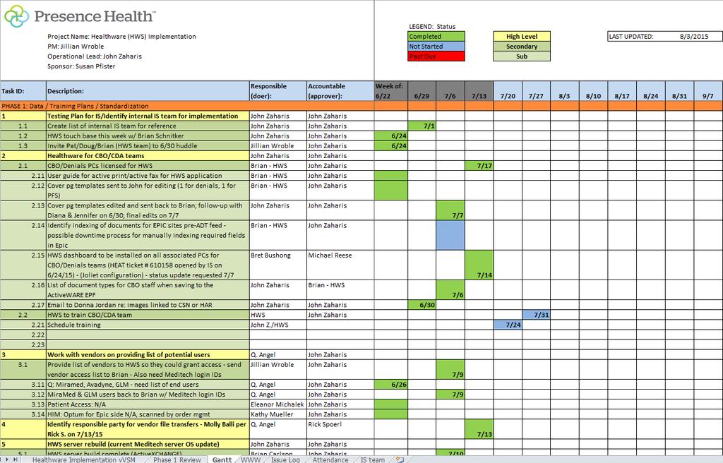 Revenue Cycle Project Management Tools: Gantt Chart Gantt Chart created encompassing duration of Project Key events and