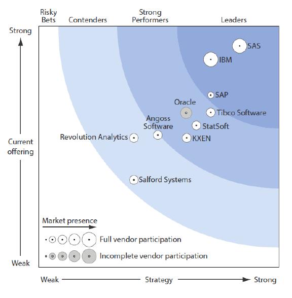 Forrester Wave: Big Data Predictive Analytics SAP is a leader in the 2013 Forrester Big Data Predictive Analytics wave SAP went from not appearing on the wave to leader within one year SAP s