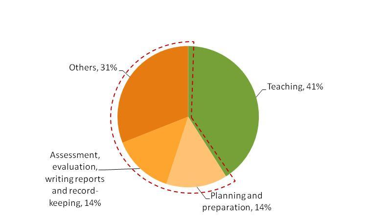 [Figure 1] Teacher Time Allocations Teachers spend almost 60% of their time to non-teaching activities including planning, preparation, and evaluation.