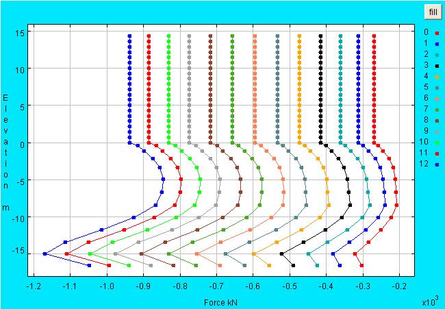 5a) exhibits a higher level of overall yielding Loading History Fig. 13. Finite element mesh of the single pile model. At the 14.