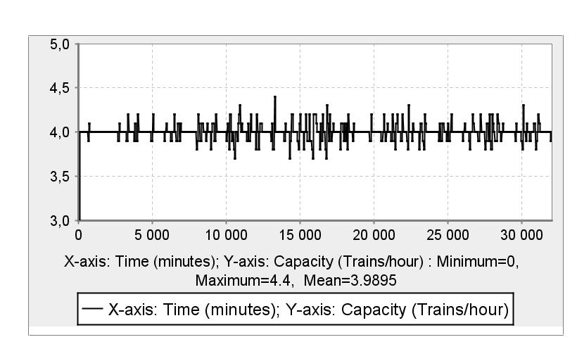 The model also calculates the cumulative delay that the trains can undergo over a period of time on that track section.