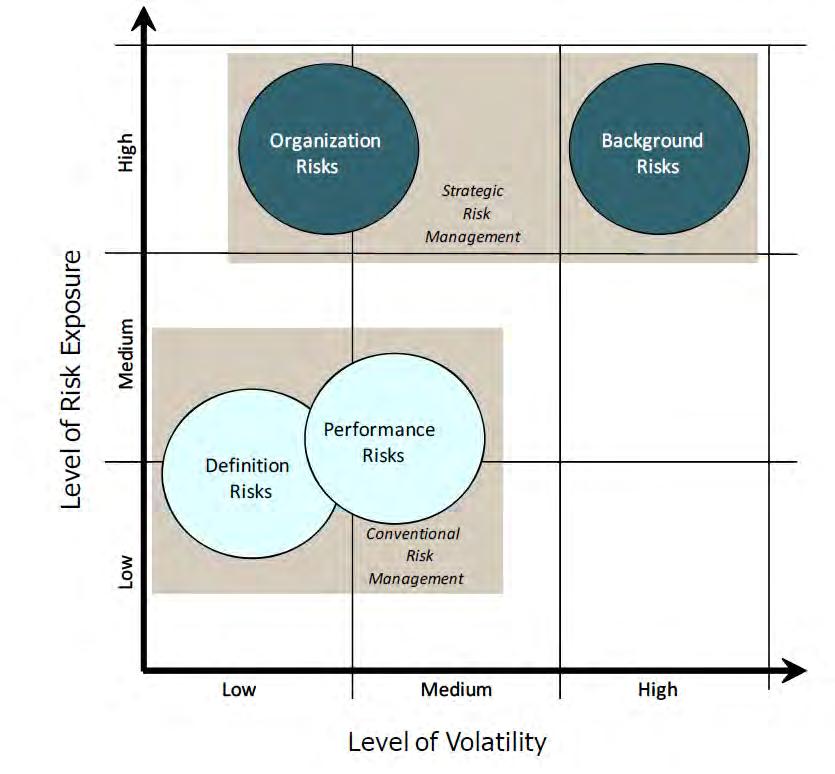Westney s Risk Resolution methodology represents a departure from the conventional approach to project risk management whereby risk analysis is focused on tactical risks.