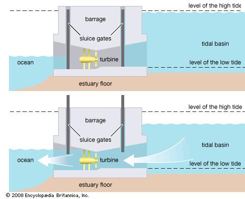 Figure 2..11 2 Example of a Tidal Generator Source: Encyclopedia Britannica (11, internet site). 1 Wave and tidal energy provide a number of benefits.