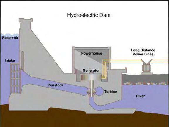 Figure 2..12 1 Diagram of Hydroelectric Dam Source: Government of Canada (11b, internet site).