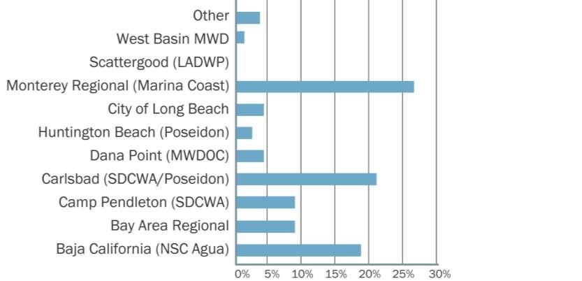 Survey results by water desalination report: Nov.