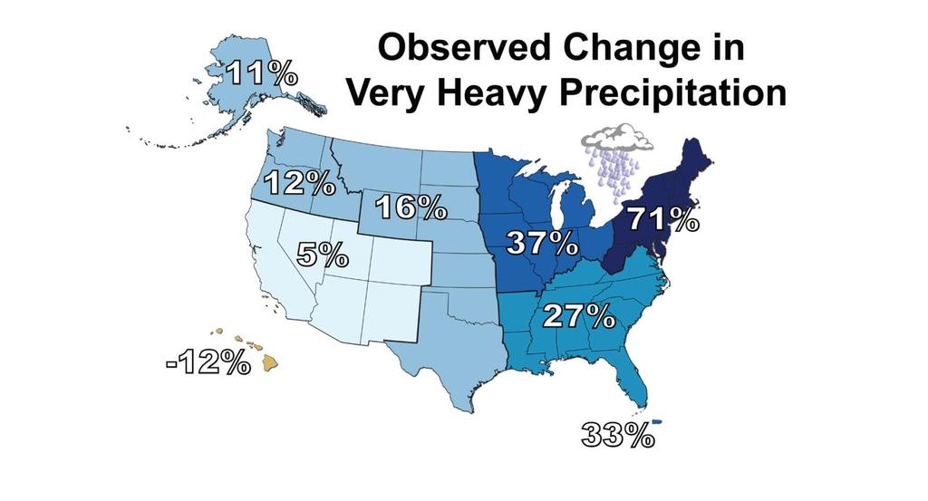 Increased Precipitation & Extreme Rainfall Events There is a clear national trend toward a greater amount of precipitation being concentrated in very heavy events, particularly in the