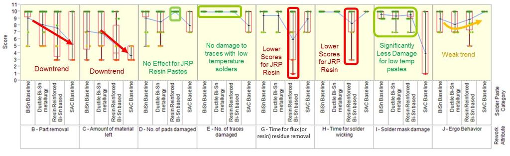 each attribute of the rework process, rather than for shown separately for each of the 13 solder pastes evaluated.