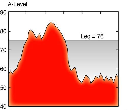 Sound Level (dba) Sound Study Uses