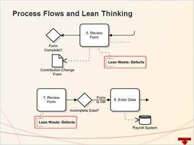 1.4 Process Flows and Lean Thinking This slide shows two sections of the process flow diagram related to defects. Notice the Annotations in bold text.