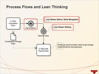 1.5 Process Flows and Lean Thinking This slide shows two sections of the process flow diagram related to defects. Notice the Annotations in bold text.