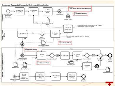 1.8 BPMN Lab - Retirement Contribution Let s think for a moment about the extent of the process problem.