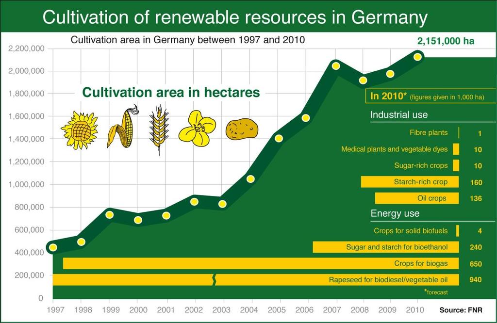 Cultivation area of renewable resources in Germany Development of arable land for cultivation of renewable resources in Germany (source: FNR,BMELV) Approximately 2.