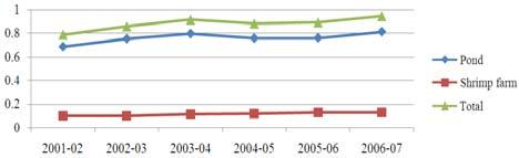 Fig. 2: Trends of fish production in Bangladesh (2001-02 to 2006-07) Source: Bangladesh Economic Review, 2008 Table 1: Summary of the sample size Number of Sub-district Study villages sample farmers