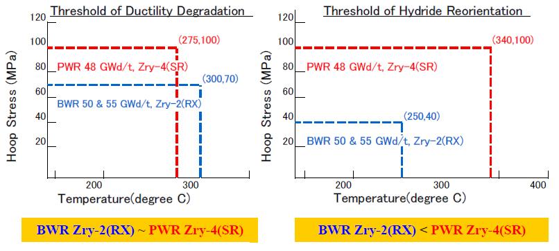 . Evaluation of Hydride Reorientation Test Results HRT Thresholds for Hydride Reorientation and Ductility