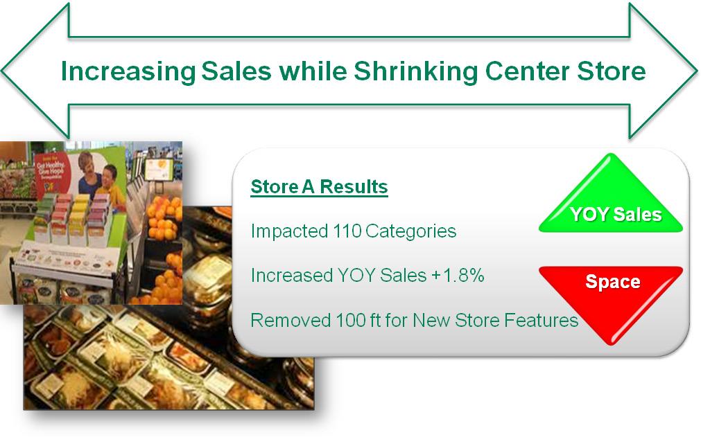 The Shrinking Center Store Conventional wisdom might suggest that when the amount of space allocated to Center Store is decreased, sales will decrease proportionately.